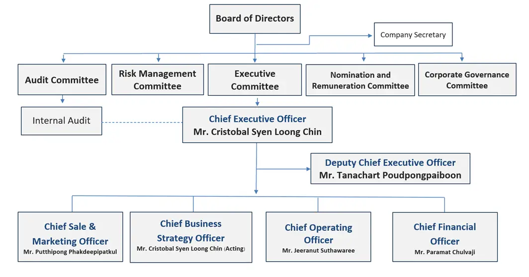 Organization Chart