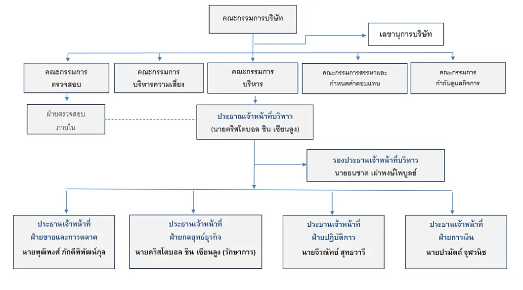 แผนภูมิองค์กร